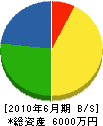井口建設 貸借対照表 2010年6月期 井口建設 貸借対照表 2010年6月期