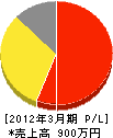 國松緑建 損益計算書 2012年3月期