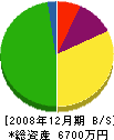 福本工務店 貸借対照表 2008年12月期