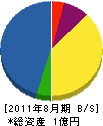 清須組 貸借対照表 2011年8月期