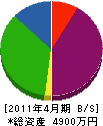 山田設備 貸借対照表 2011年4月期