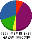 旭土質調査 貸借対照表 2011年9月期