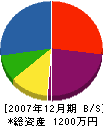 西田鉄工所 貸借対照表 2007年12月期