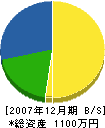 福嶋塗工所 貸借対照表 2007年12月期