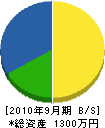 片野田建設 貸借対照表 2010年9月期