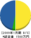 田尻工務店 貸借対照表 2009年1月期