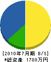 橋本塗装 貸借対照表 2010年7月期