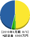 高田土木総業 貸借対照表 2010年6月期