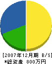 古木造園 貸借対照表 2007年12月期 古木造園 貸借対照表 2007年12月期