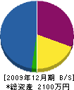 八島工務店 貸借対照表 2009年12月期