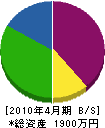 藤本エクステリア 貸借対照表 2010年4月期