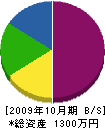 原田組 貸借対照表 2009年10月期
