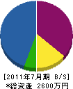 染谷ガーデン 貸借対照表 2011年7月期