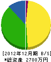 竹内電設 貸借対照表 2012年12月期