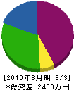 干川技建 貸借対照表 2010年3月期