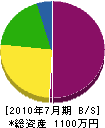 川島建設 貸借対照表 2010年7月期