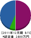 会津造園緑化 貸借対照表 2011年12月期