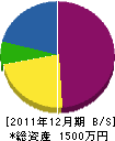 土佐美装 貸借対照表 2011年12月期