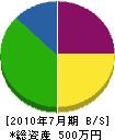 茂田電機 貸借対照表 2010年7月期