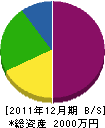 豆塚工務店 貸借対照表 2011年12月期