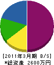川原緑地 貸借対照表 2011年3月期