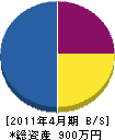 西田建設 貸借対照表 2011年4月期