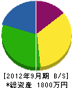 富士建設 貸借対照表 2012年9月期