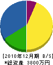 上西商事 貸借対照表 2010年12月期
