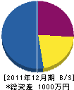 松永畳襖店 貸借対照表 2011年12月期