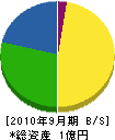 鈴木海事工業所 貸借対照表 2010年9月期