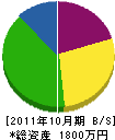 丸順工業 貸借対照表 2011年10月期