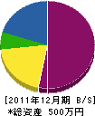 斉藤左官 貸借対照表 2011年12月期