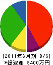 大倉組 貸借対照表 2011年6月期