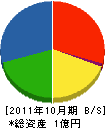 大曽根産業 貸借対照表 2011年10月期