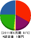 吉川建設 貸借対照表 2011年6月期