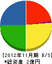 松田久花園 貸借対照表 2012年11月期