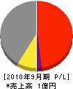 野口電気 損益計算書 2010年9月期