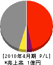普代土木 損益計算書 2010年4月期 普代土木 損益計算書 2010年4月期