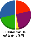 岩田工業 貸借対照表 2010年3月期
