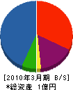 西川製作所 貸借対照表 2010年3月期