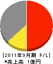 東海空調サービス 損益計算書 2011年9月期