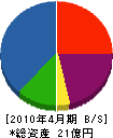 日興電気通信 貸借対照表 2010年4月期