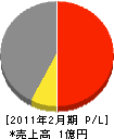 安積相互建設 損益計算書 2011年2月期