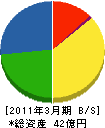 西日本高速道路エンジニアリング四国 貸借対照表 2011年3月期
