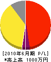 オバタインテリア 損益計算書 2010年6月期