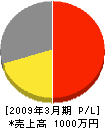 横山商店 損益計算書 2009年3月期