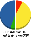 大國 貸借対照表 2011年9月期