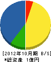 大泉水道 貸借対照表 2012年10月期
