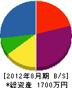 赤坂緑化 貸借対照表 2012年8月期