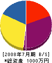 藤巻商会 貸借対照表 2008年7月期